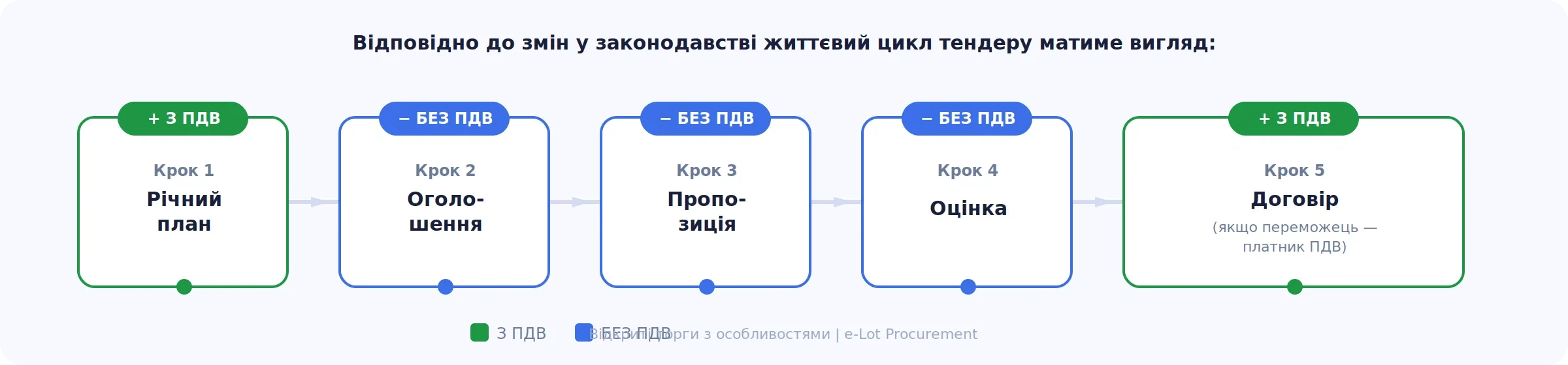 Життєвий цикл закупівлі: ПДВ на кожному етапі відкритих торгів з особливостями
